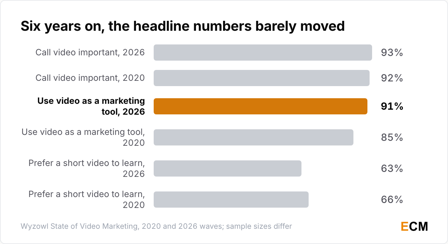 Six years on the headline video marketing numbers barely moved, with business adoption going from 85% in 2020 to 91% in 2026.
