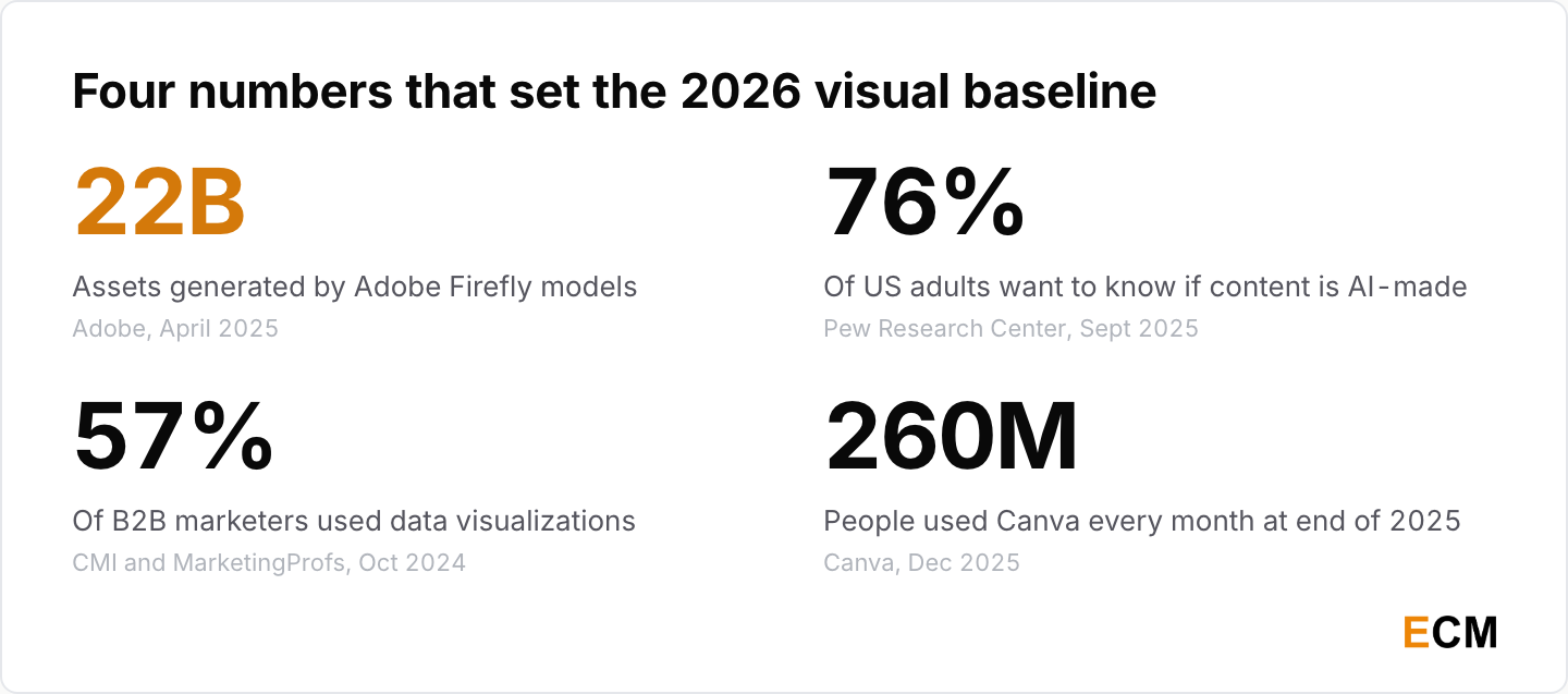 Four visual content statistics that set the 2026 baseline: 22 billion Adobe Firefly assets, 76% of US adults wanting AI labels, 57% of B2B marketers using data visualizations, and 260 million monthly Canva users.