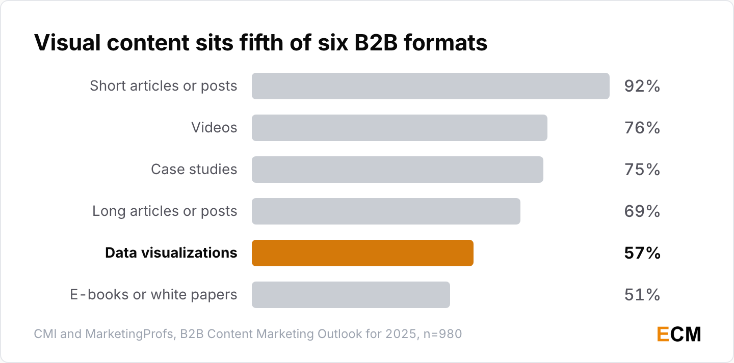 Bar chart showing visual content sits fifth of six B2B content formats, with short articles at 92% and data visualizations at 57%.