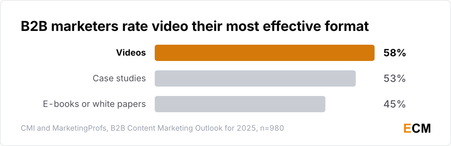 Bar chart showing B2B marketers rate video their most effective format at 58%, ahead of case studies at 53% and e-books at 45%.