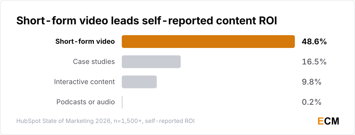 Bar chart showing short-form video leads self-reported content ROI at 48.6%, with case studies at 16.5% and podcasts at 0.2%.