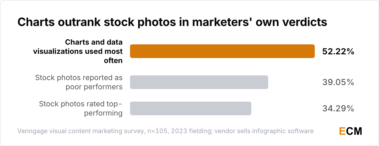 Bar chart showing charts and data visualizations are the format 52.22% of marketers use most often, ahead of stock photos on both verdicts.
