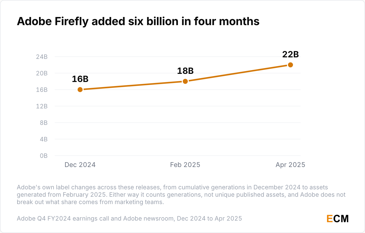 Line chart showing Adobe's Firefly counter rising from 16 billion in December 2024 to 18 billion that February and 22 billion by April 2025.