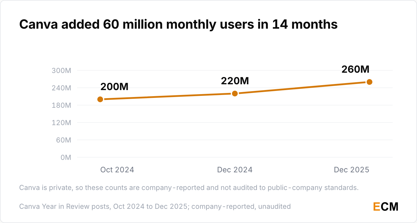 Line chart showing Canva monthly users growing from 200 million in October 2024 to 220 million that December and 260 million by December 2025.