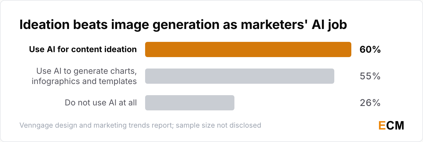 Bar chart showing 60% of marketers use AI for content ideation and 55% use it to generate charts, infographics and templates.