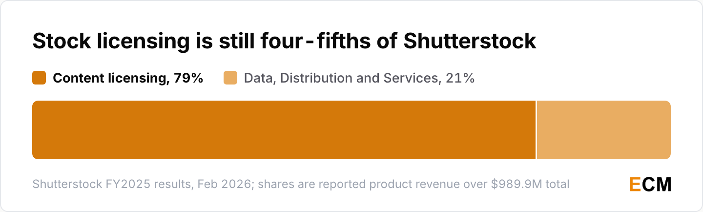 Stacked bar showing content licensing is 79% of Shutterstock FY2025 revenue and data, distribution and services is 21%.