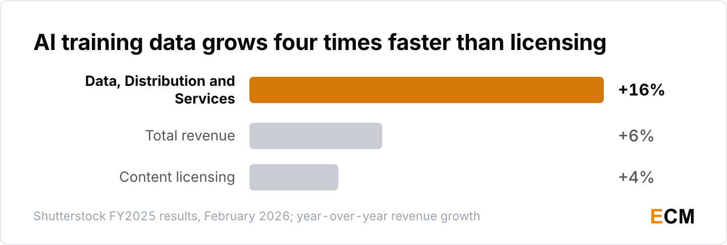 Bar chart showing Shutterstock data and services revenue grew 16% in FY2025 against 4% for content licensing.