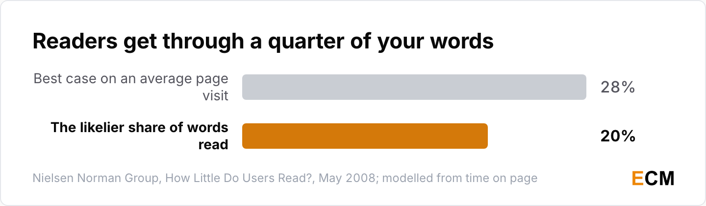 Bar chart showing web visitors have time to read at most 28% of the words on a page and 20% is likelier.