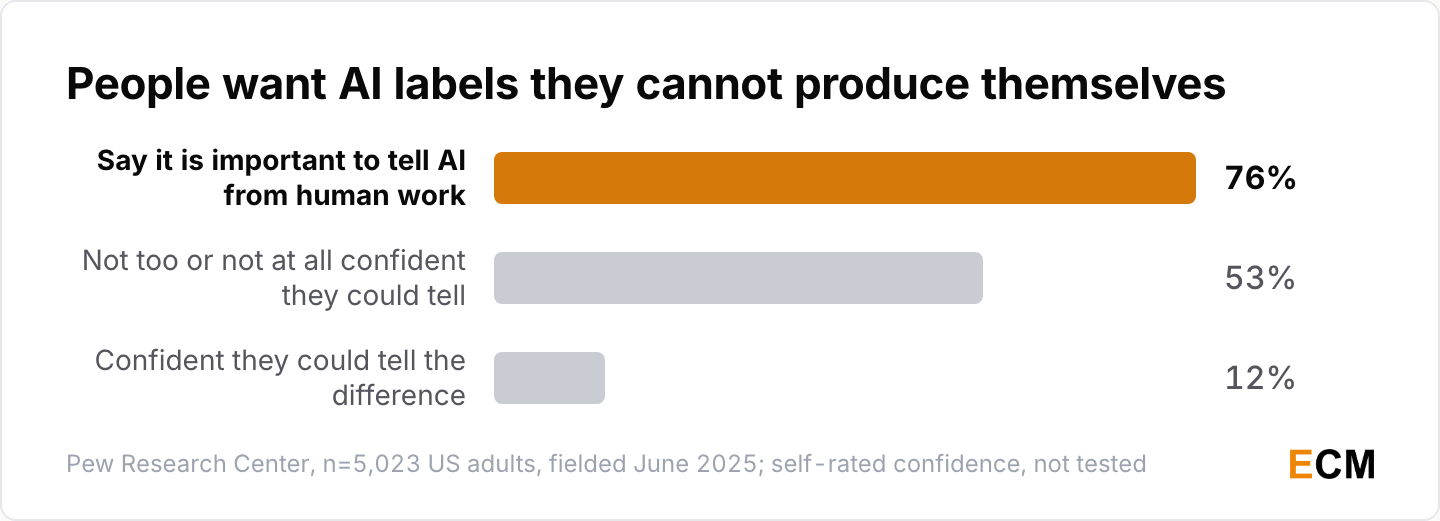 Bar chart showing 76% of US adults want to tell AI from human work while only 12% are confident they could.