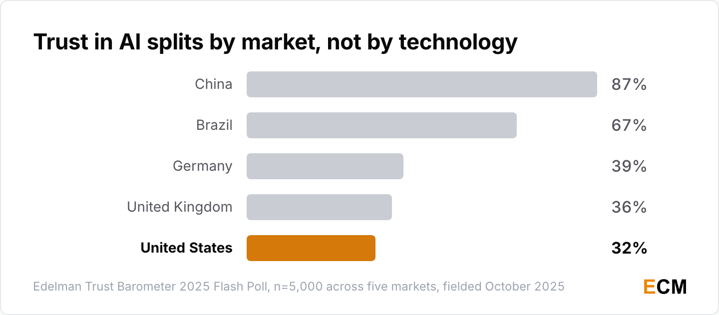 Bar chart showing trust in AI at 87% in China and 32% in the United States, the lowest of five markets surveyed.