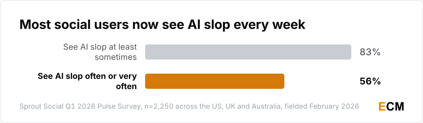Bar chart showing 83% of social media users see AI slop at least sometimes and 56% see it often or very often.