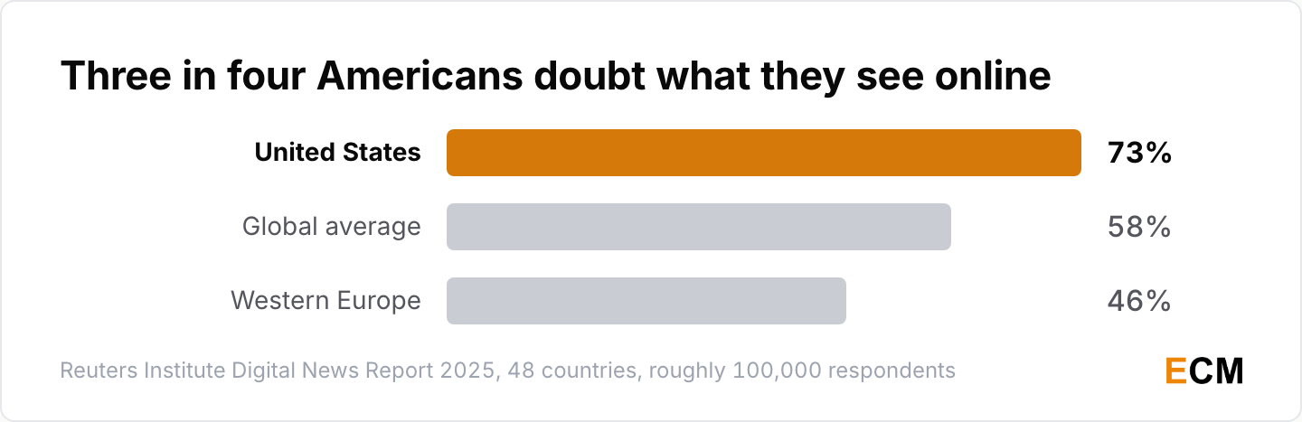 Bar chart showing 73% of Americans worry about telling real from fake online against a 58% global average.