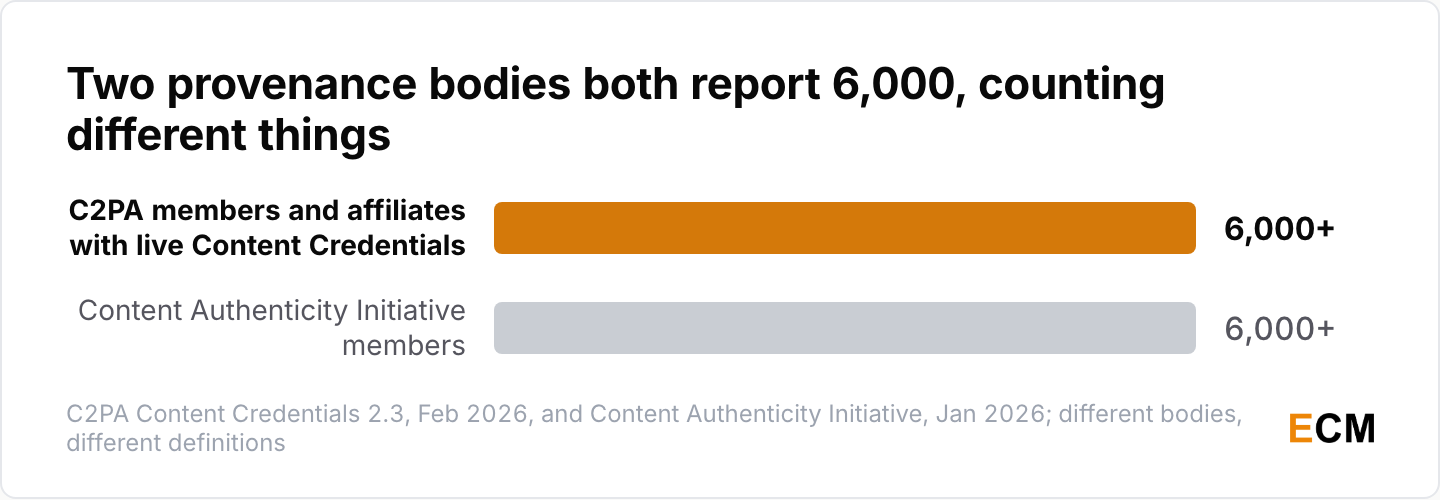 Bar chart showing the C2PA and the Content Authenticity Initiative both report more than 6,000, counting different things.