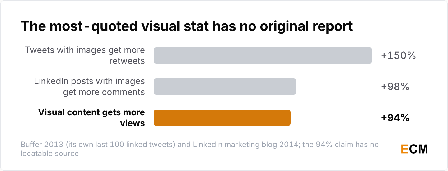 Bar chart of the most-quoted image uplift claims, showing the 94% more views figure has no original report behind it.