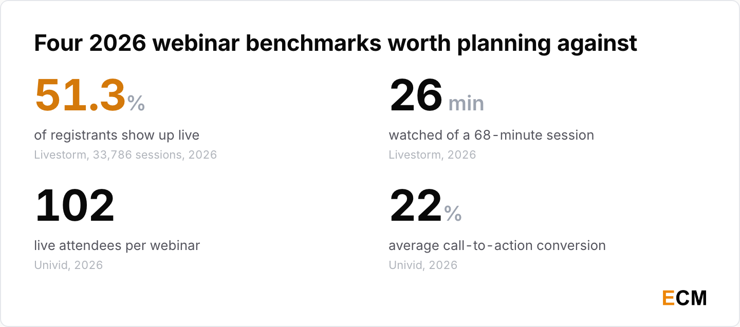 Four 2026 webinar benchmarks: a 51.3% show-up rate, 26 minutes of average watch time, 102 live attendees and a 22% call-to-action conversion rate.
