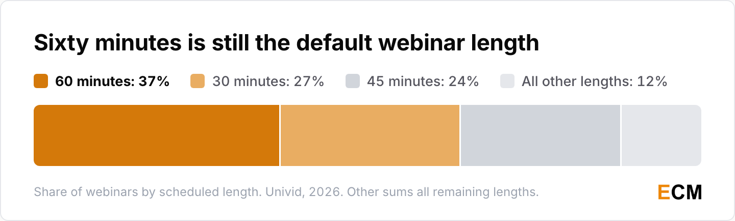 Share of webinars by scheduled length: 60 minutes takes 37%, 30 minutes 27%, 45 minutes 24% and all other lengths 12%.