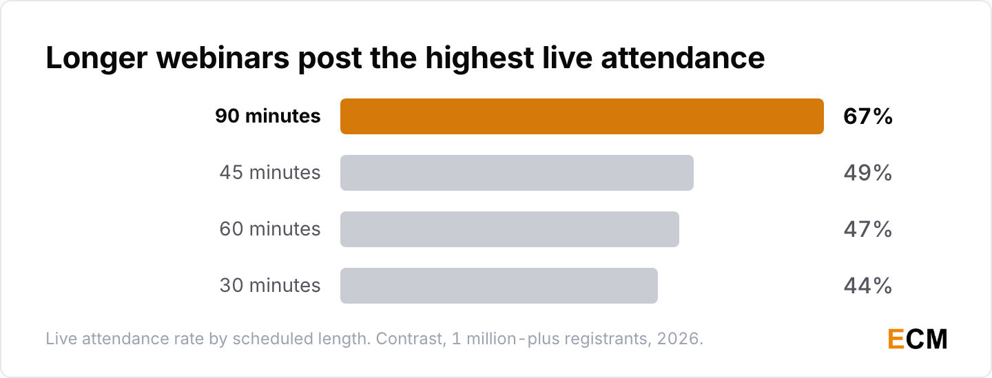 Live webinar attendance rate by scheduled length: 90-minute sessions lead at 67% to 72%, ahead of 45, 60 and 30-minute sessions.
