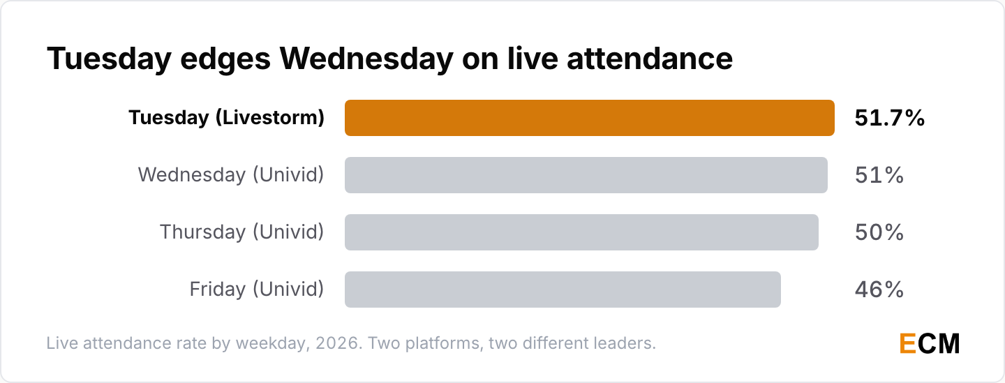 Live webinar attendance rate by weekday, with Tuesday at 51.7% on Livestorm just ahead of Wednesday at 51% on Univid.