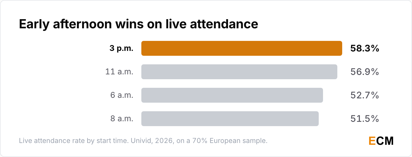 Live webinar attendance rate by start time: 3 p.m. leads at 58.3%, followed by 11 a.m., 6 a.m. and 8 a.m.