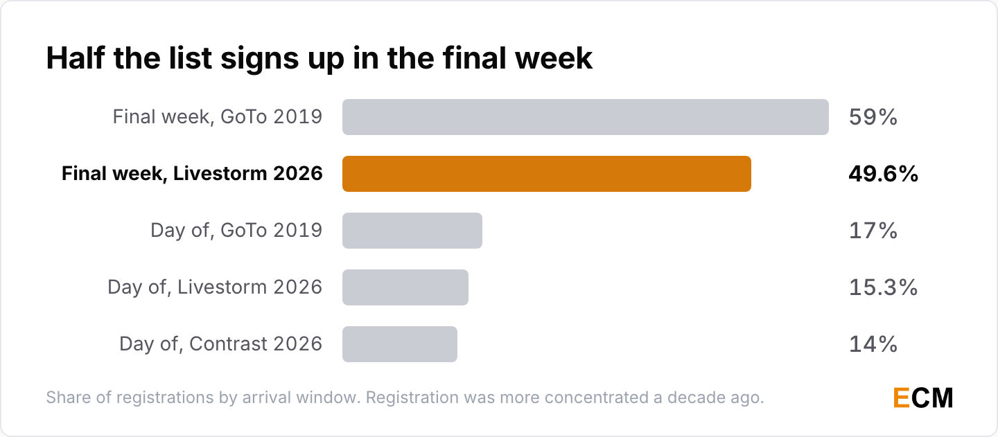 Share of webinar registrations arriving in the final week and on the day of the event, compared across GoTo, Livestorm and Contrast.
