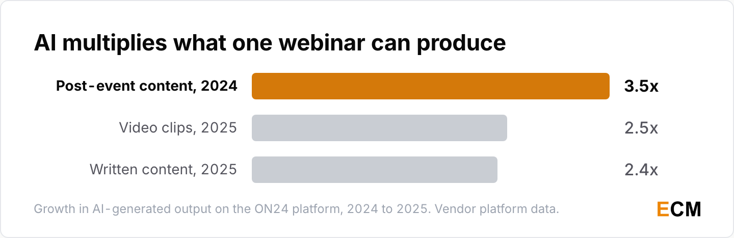 Growth in AI-generated output on the ON24 platform, with post-event content up 3.5 times and video clips up 2.5 times.