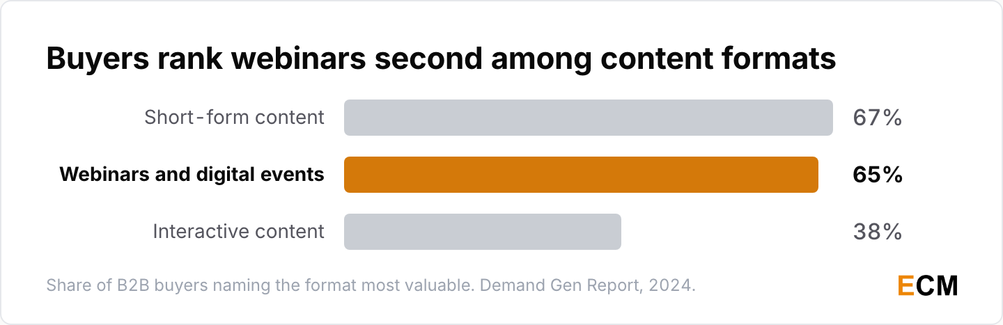 Share of B2B buyers naming each format most valuable: short-form content 67%, webinars and digital events 65%, interactive content 38%.