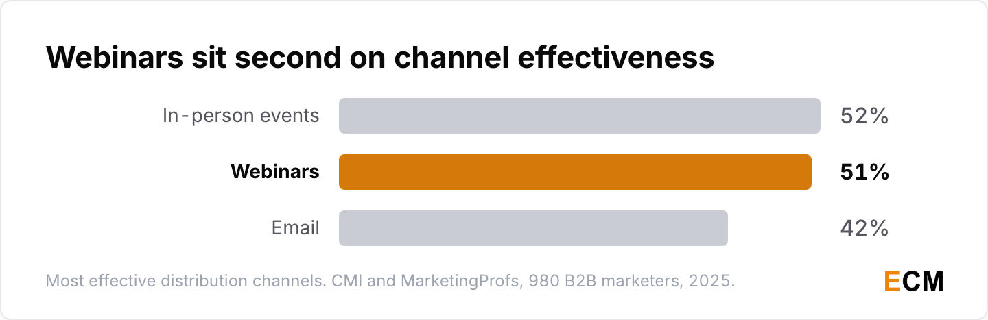 Most effective B2B content distribution channels: in-person events at 52%, webinars at 51% and email at 42%.