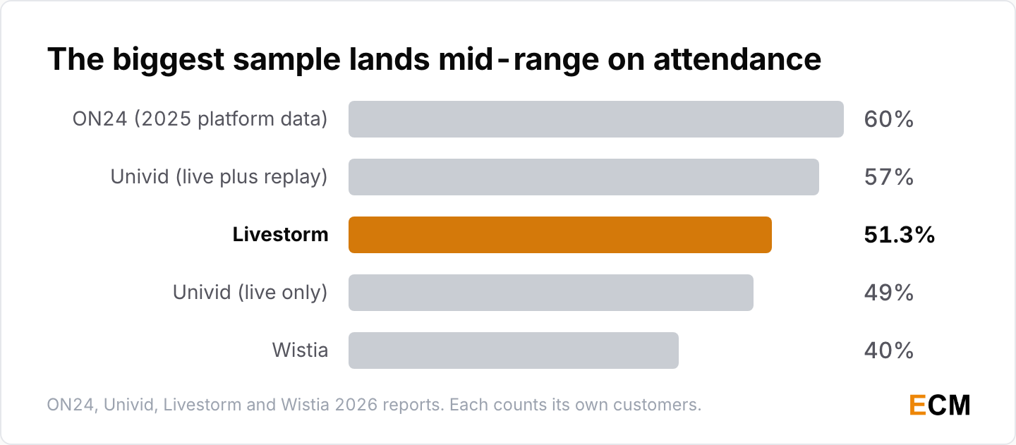 Registration to attendance rate across five platforms, from ON24 at 60% down to Wistia at about 40%, with Livestorm at 51.3% in the middle.