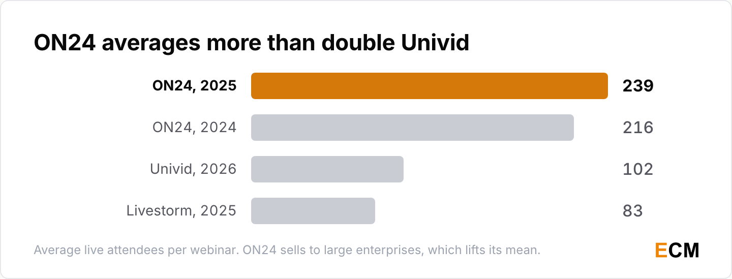 Average live attendees per webinar by platform: ON24 at 239 in 2025 and 216 in 2024, Univid at 102 and Livestorm at 83.