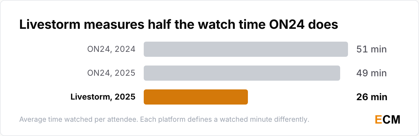 Average time watched per webinar attendee: ON24 measures 51 minutes in 2024 and 49 in 2025, while Livestorm measures 26 minutes.