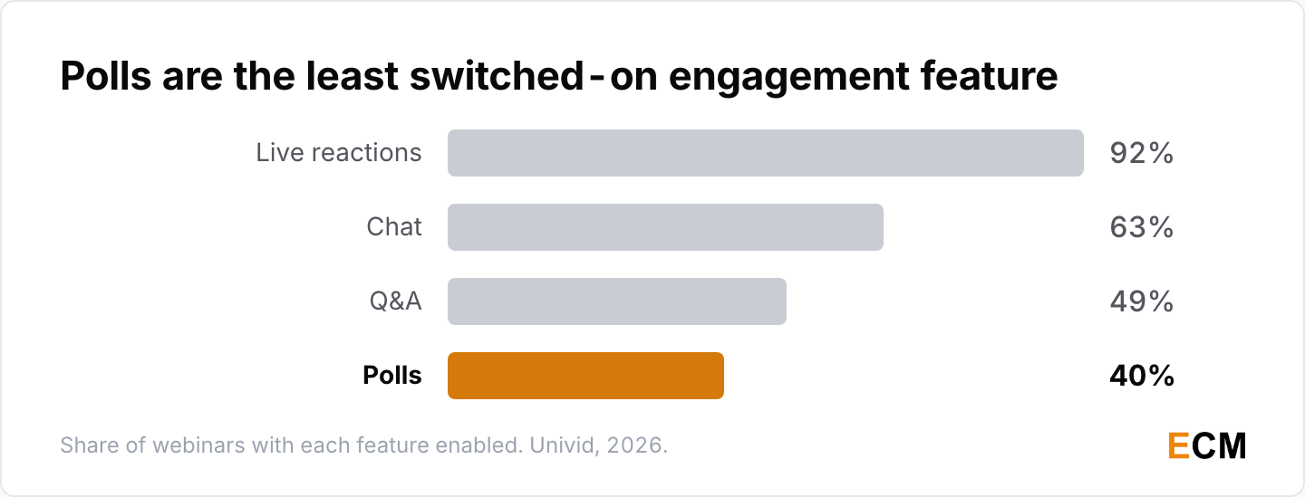 Share of webinars with each engagement feature enabled: live reactions 92%, chat 63%, question and answer 49%, and polls 40%.