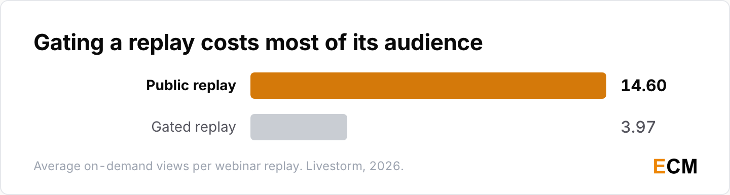 Average on-demand views per webinar replay: 14.60 views for public replays against 3.97 views for gated replays.