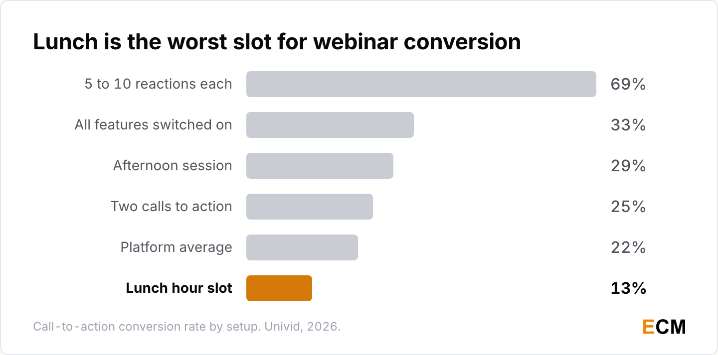 Webinar call-to-action conversion rate by setup, from 69% at high reaction levels down to 13% for lunch-hour sessions.