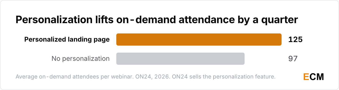 Average on-demand webinar attendees rises from 97 without personalization to 125 with a personalized landing page.