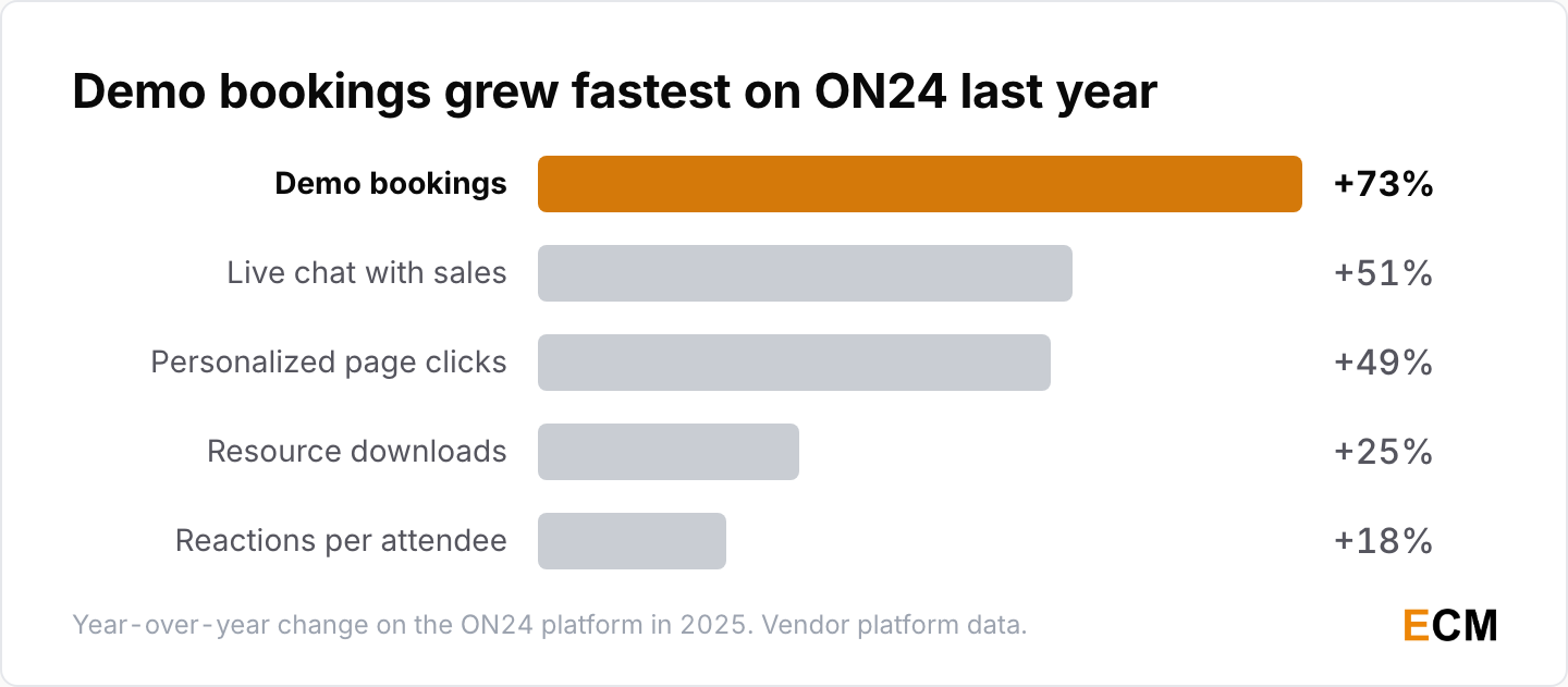 Year-over-year growth on the ON24 platform in 2025: demo bookings up 73%, live chat with sales up 51% and reactions up 18%.