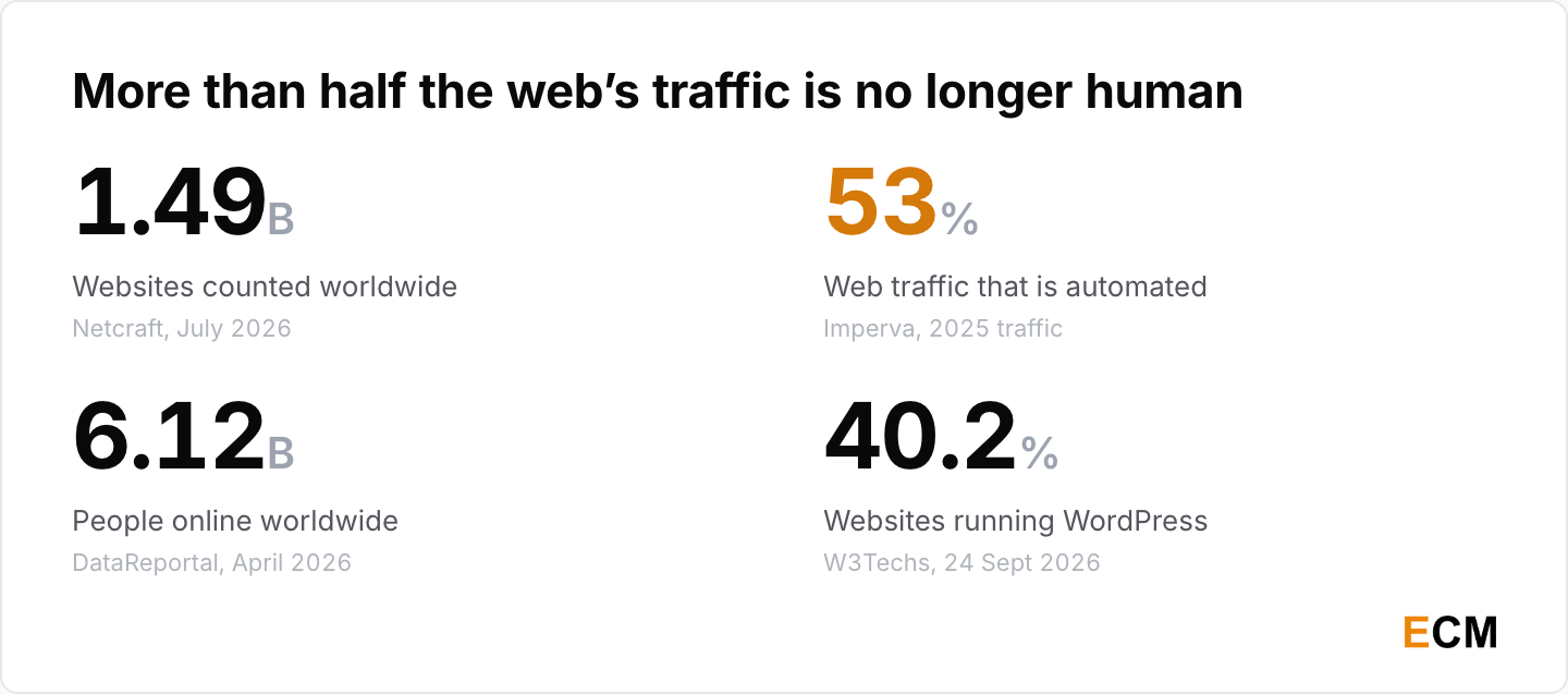 Four headline website statistics for 2026: 53% of web traffic automated, 1.49 billion websites counted, 6.12 billion people online and 40.2% of sites running WordPress.