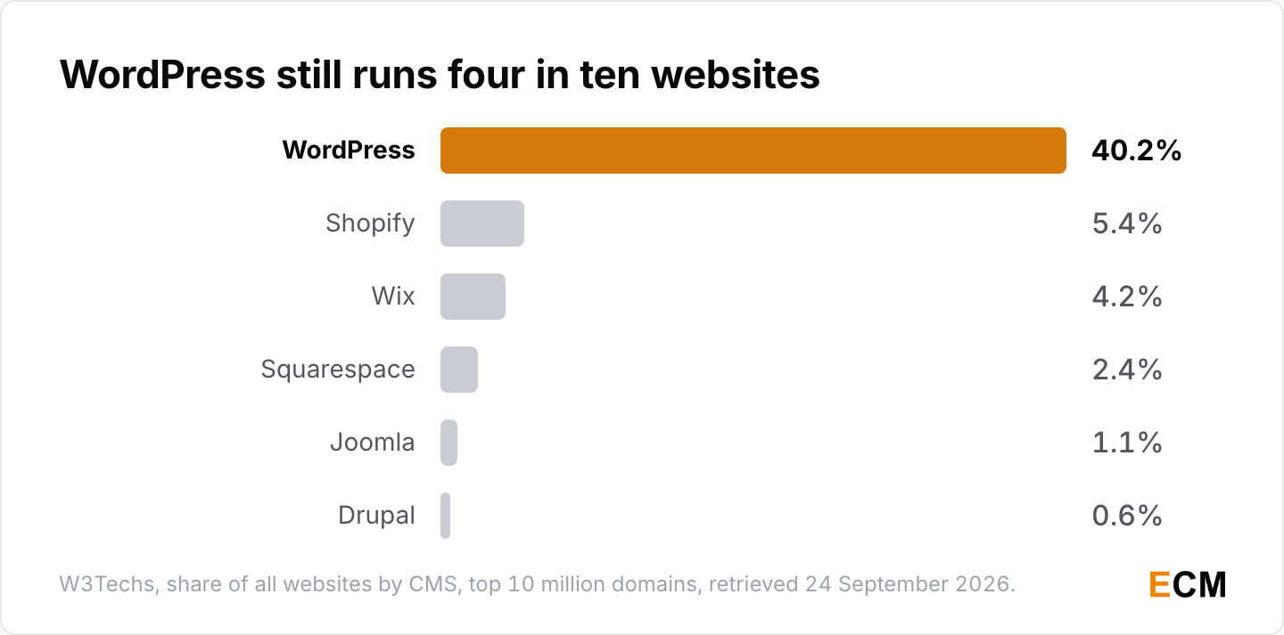WordPress runs 40.2% of all websites, ahead of Shopify at 5.4%, Wix at 4.2%, Squarespace at 2.4%, Joomla at 1.1% and Drupal at 0.6%.