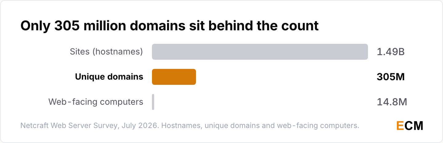 Netcraft's July 2026 survey counted 1.49 billion sites but only 305 million unique domains and 14.8 million web-facing computers.
