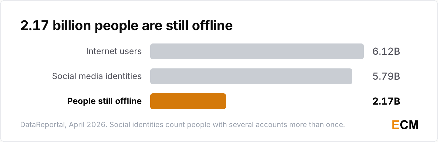 6.12 billion people were online in April 2026, social media identities reached 5.79 billion and 2.17 billion people remained offline.