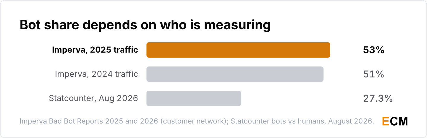 Imperva measured bots at 53% of traffic in 2025 and 51% in 2024, while Statcounter put bots at 27.3% in August 2026.