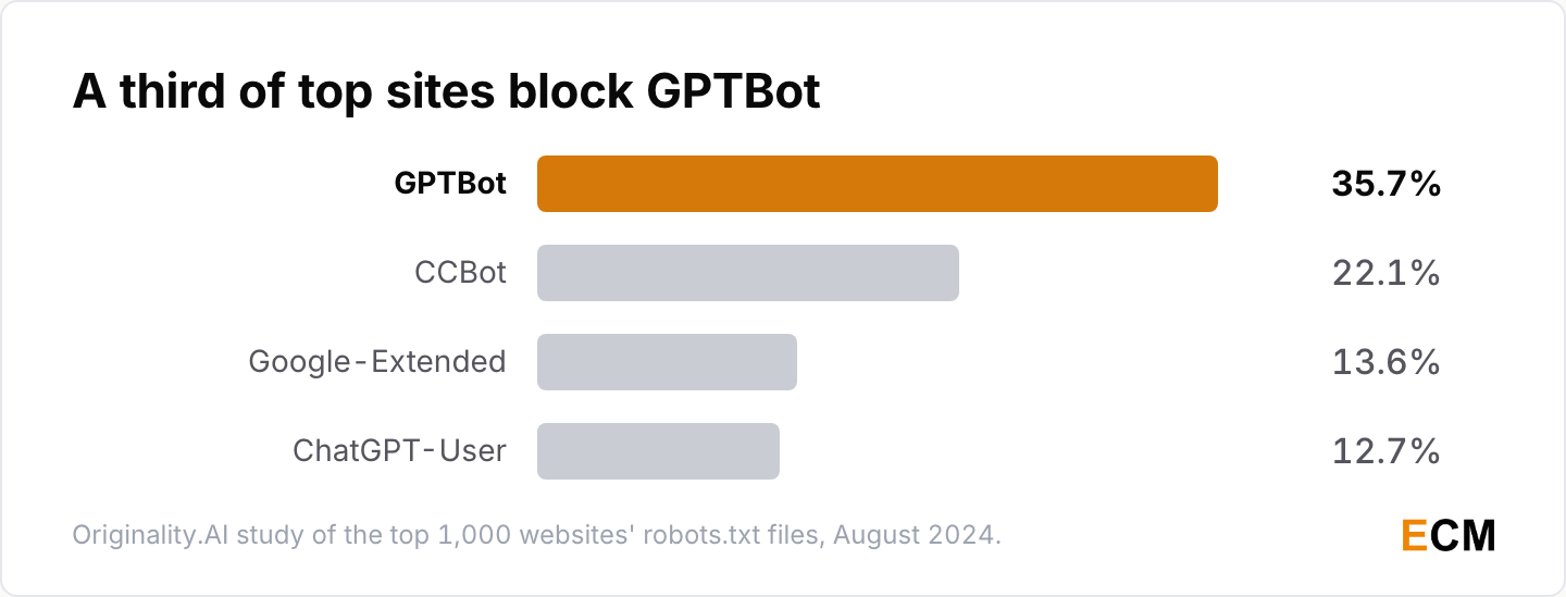 In August 2024, 35.7% of the top 1,000 websites blocked GPTBot, 22.1% blocked CCBot, 13.6% Google-Extended and 12.7% ChatGPT-User.