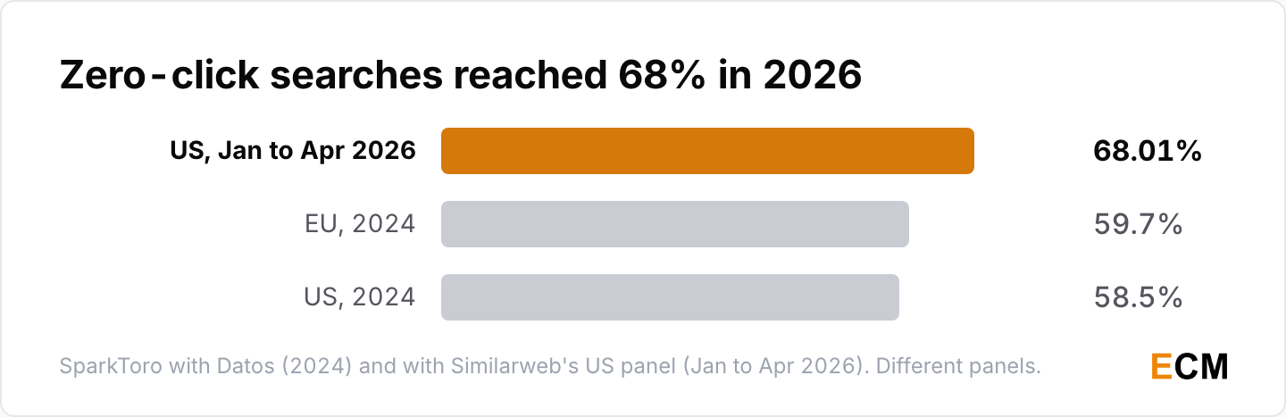 Zero-click Google searches rose from 58.5% in the US and 59.7% in the EU in 2024 to 68.01% of US searches in early 2026.