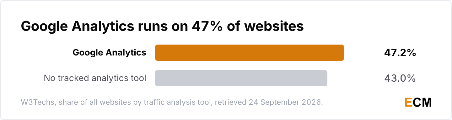 Google Analytics runs on 47.2% of all websites while 43.0% of websites use no traffic analysis tool W3Techs tracks.