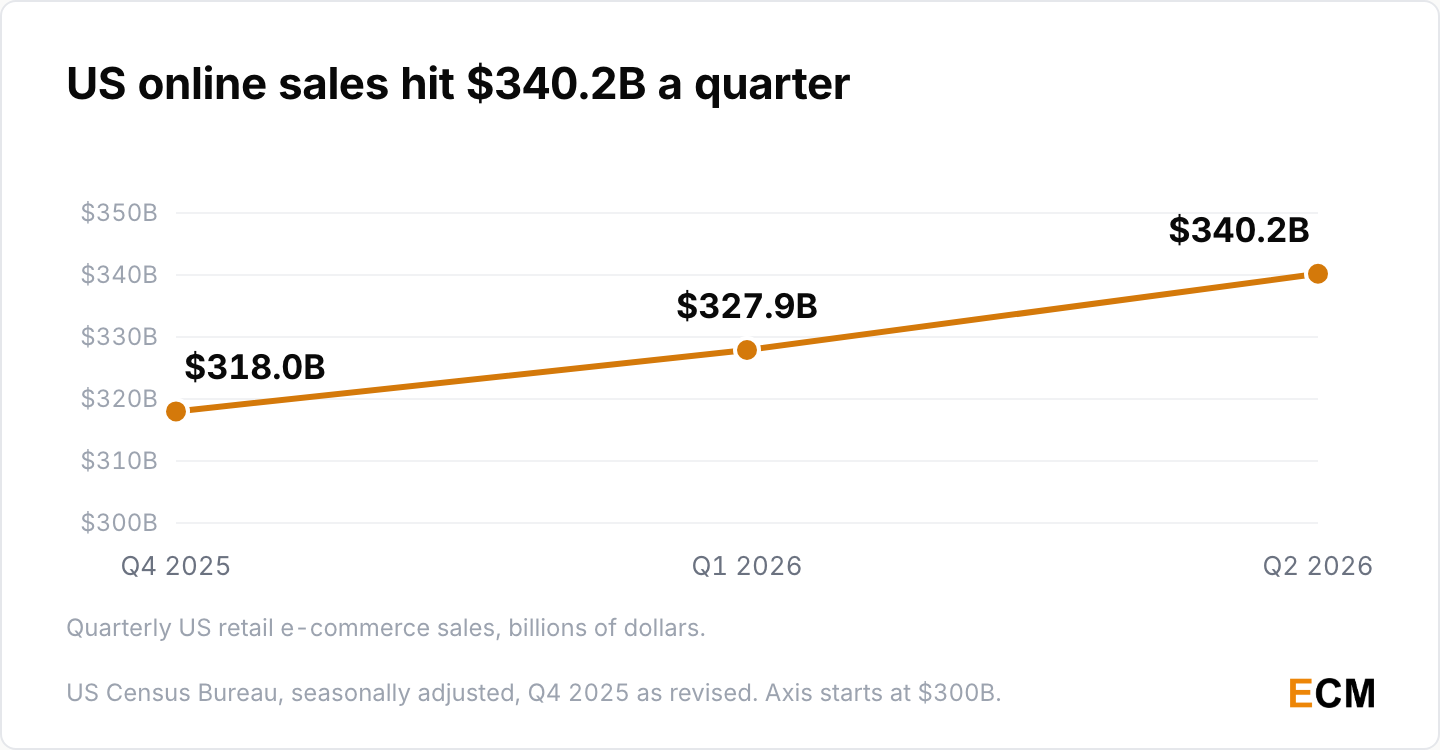 US retail e-commerce sales rose from $318.0 billion in Q4 2025 to $327.9 billion in Q1 2026 and $340.2 billion in Q2 2026.