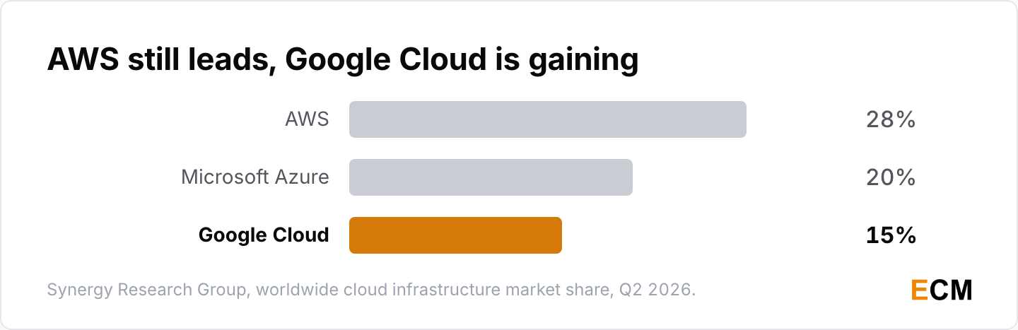 In Q2 2026 AWS held 28% of the cloud infrastructure market, Microsoft Azure 20% and Google Cloud 15%.