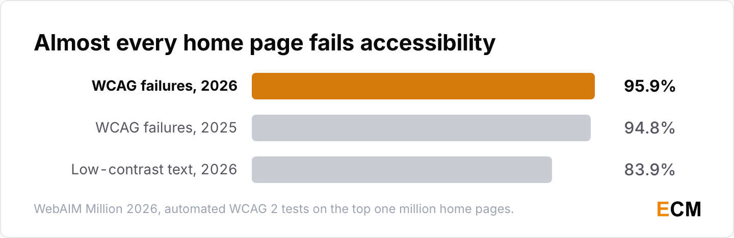 95.9% of the top one million home pages failed automated WCAG 2 tests in 2026, up from 94.8%, and 83.9% had low-contrast text.