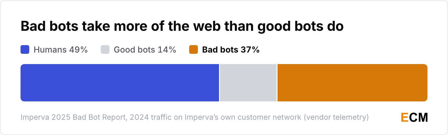 Share of internet traffic by visitor type in 2024: humans 49%, good bots 14% and bad bots 37%, so bad bots take more of the web than good bots do.
