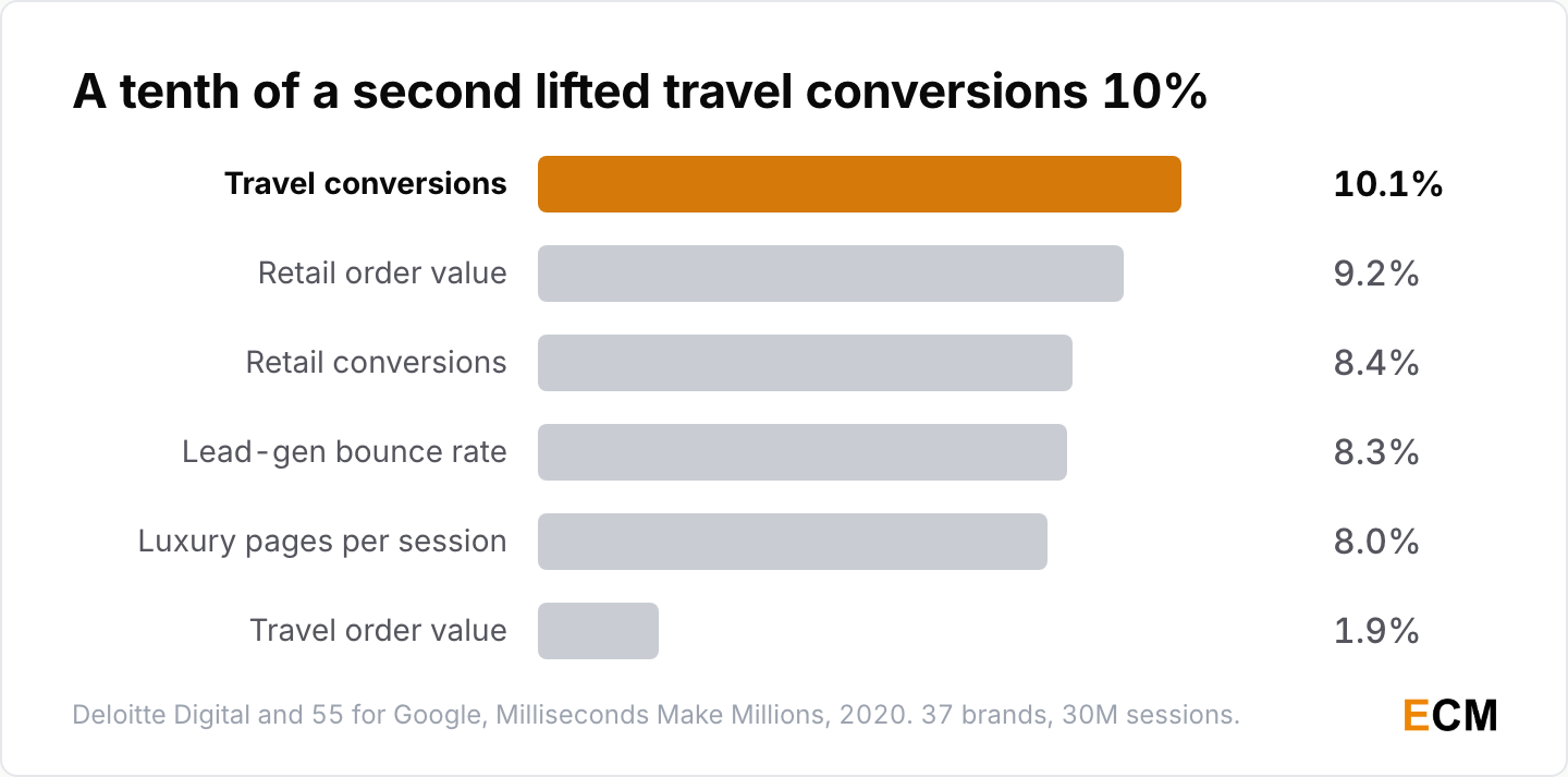 A 0.1-second faster mobile site lifted travel conversions 10.1%, retail order value 9.2% and retail conversions 8.4% in Deloitte's 2020 study.