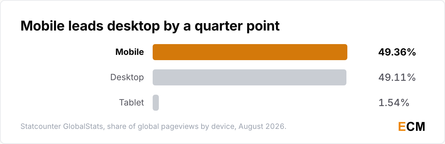 In August 2026 mobile took 49.36% of global pageviews, desktop 49.11% and tablet 1.54%, putting mobile and desktop level.