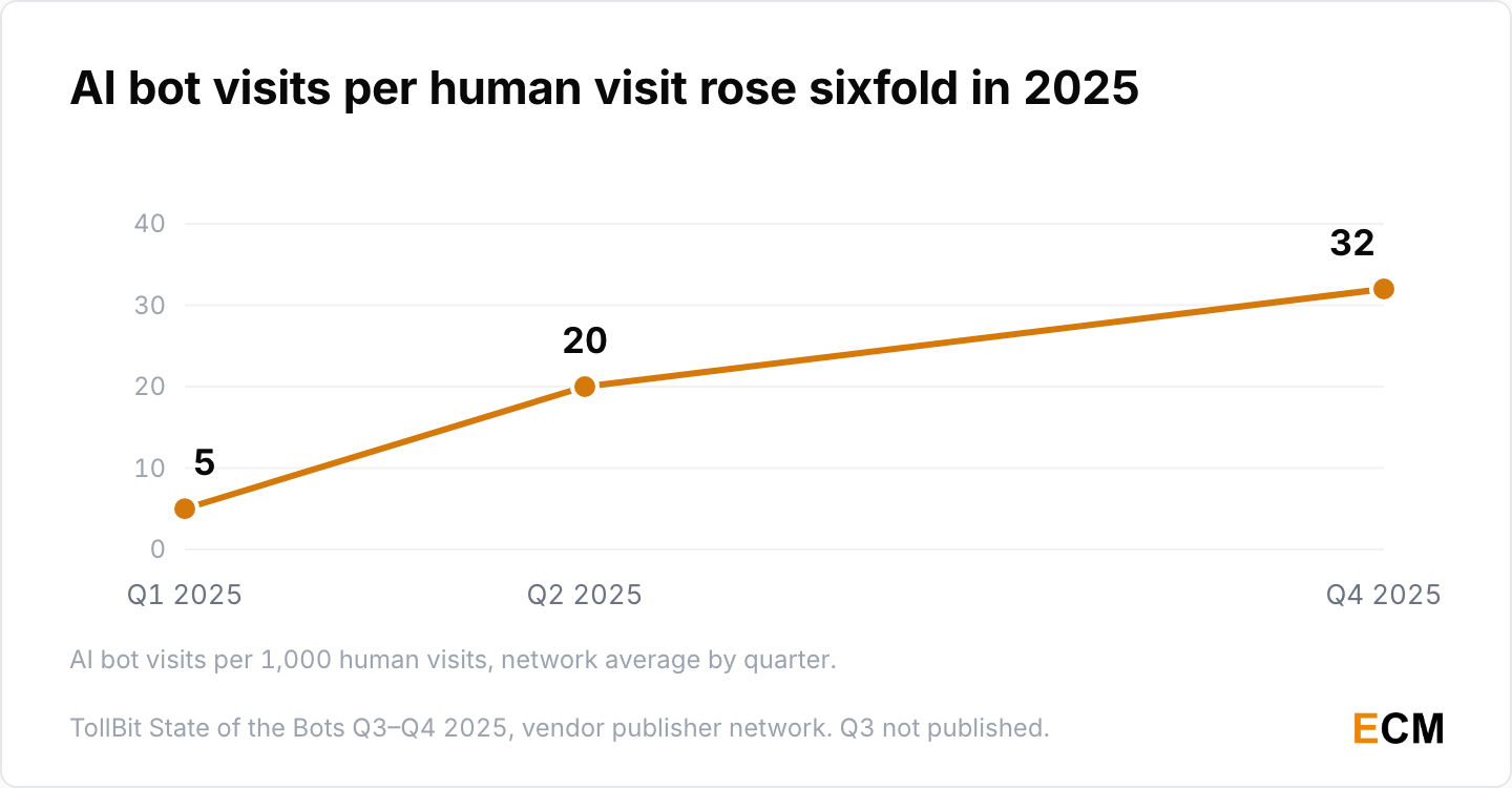 AI bot visits per 1,000 human visits on TollBit publisher sites rose from 5 in Q1 2025 to 20 in Q2 and 32 in Q4 2025.